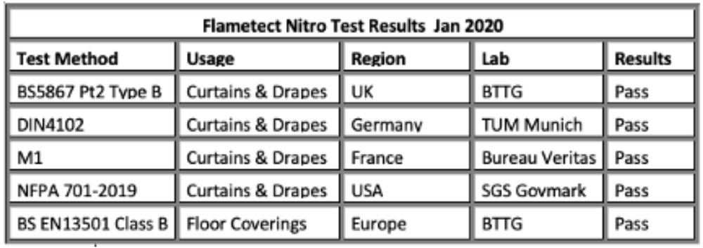 Flametect Nitro Test resultaten jan 2020